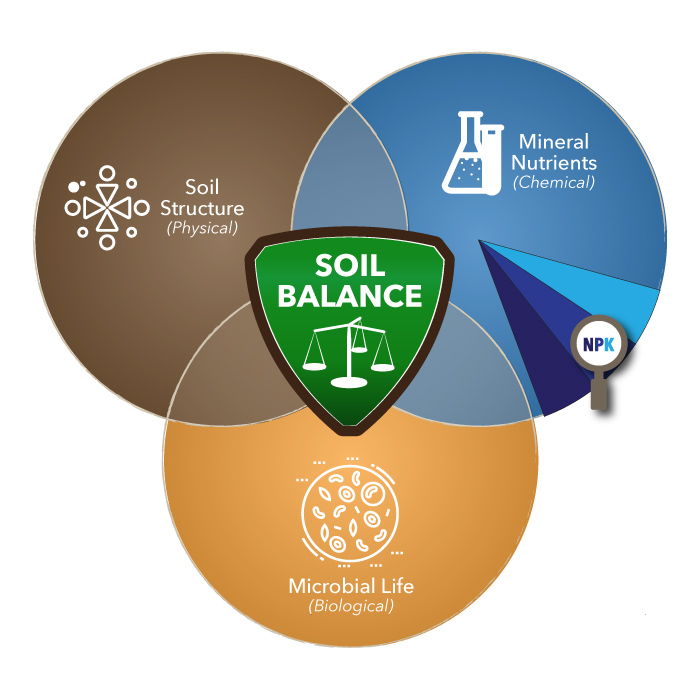 Soil Balancing